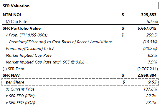 TCN SFR Segment Valuation