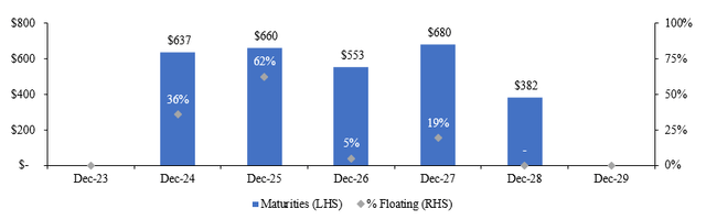 TCN Debt Maturities