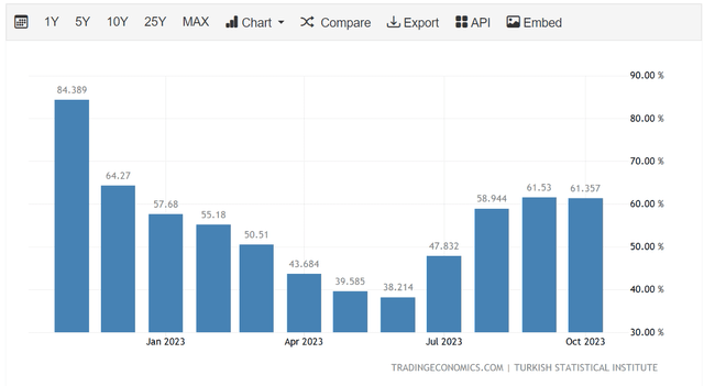 Инфляция в Турции в последние месяцы снова растет