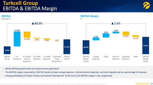 Рентабельность Turkcell по EBITDA