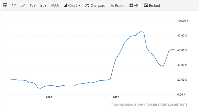 Уровень инфляции в Турции