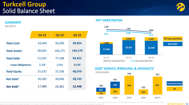Turkcell улучшил соотношение чистый долг/EBITDA