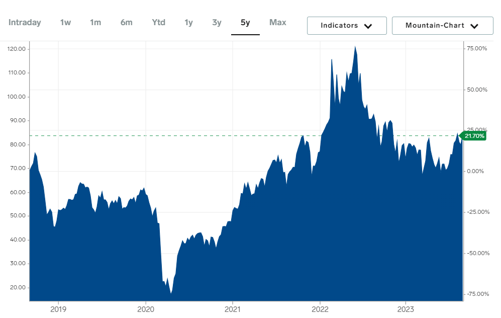 Исторические цены на нефть