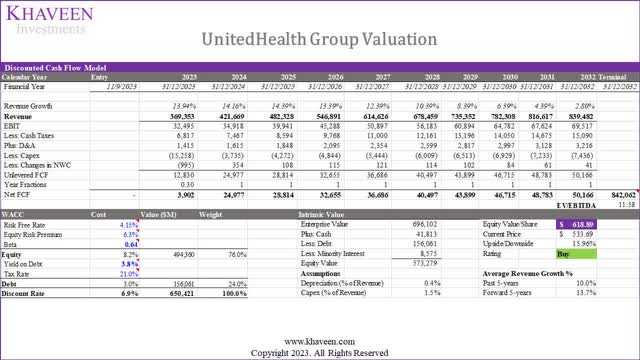 unh valuation