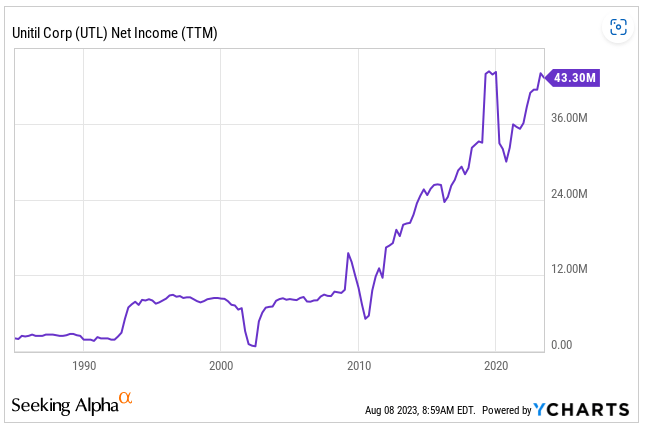 Источник: Ycharts