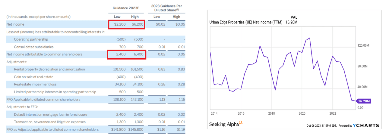 Источник: Ycharts и презентация для инвесторов.