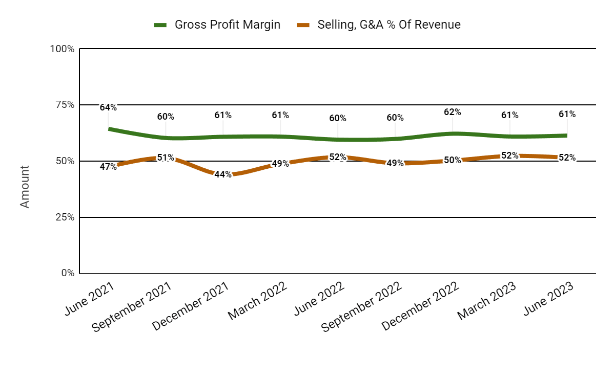Валовая прибыль и продажи, G&A % от выручки