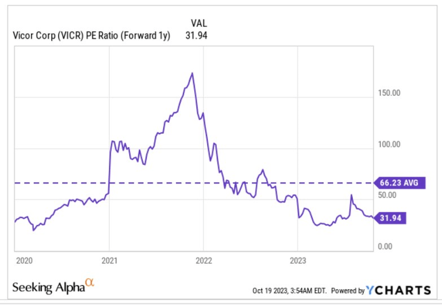 Форвардный P/E