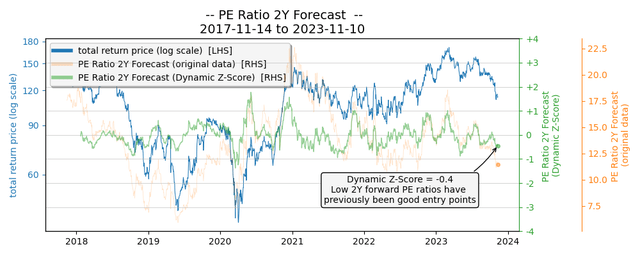 VC PE Ratio 2Y Forecast