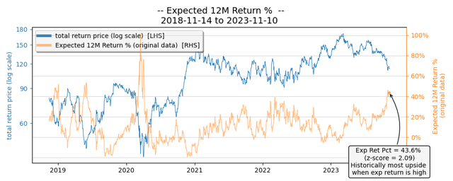 VC Expected 12M Returns