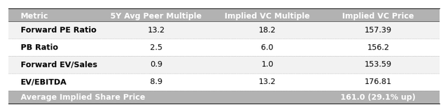 Relative Value-Based Implied Share Price
