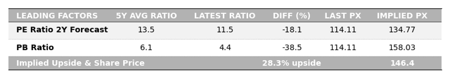 Factor-Based Implied Share Price