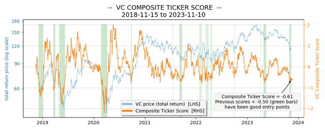 VC Composite Ticker Score