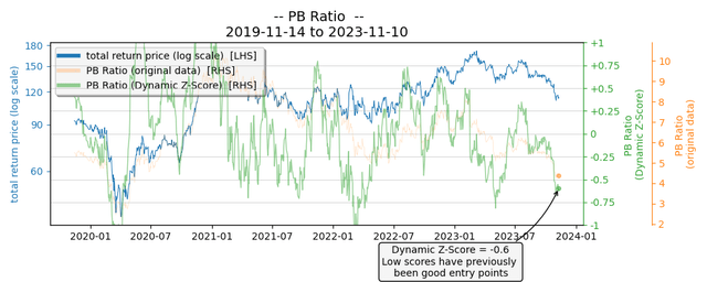 VC PB Ratio