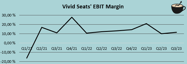 История рентабельности EBIT Яркие места
