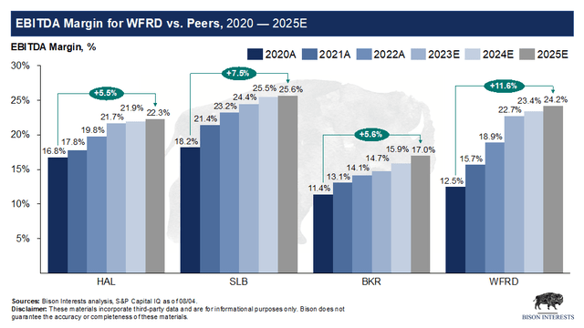 Условия рентабельности EBITDA slb bkr wfrd