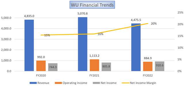 Financial Trends of WU