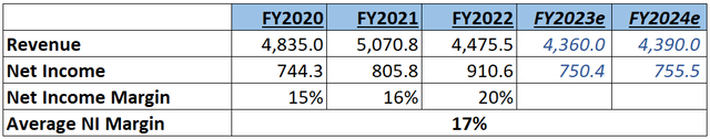 Calculation of Average Net Income of WU