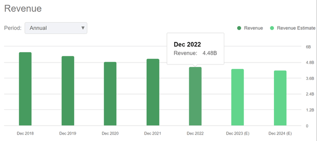 Revenue Trends of WU