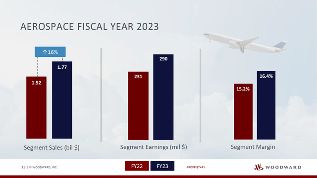 На этом изображении показаны результаты Woodward Aerospcace за 2023 финансовый год.