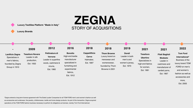 Диаграмма, показывающая историю приобретений группы Zegna