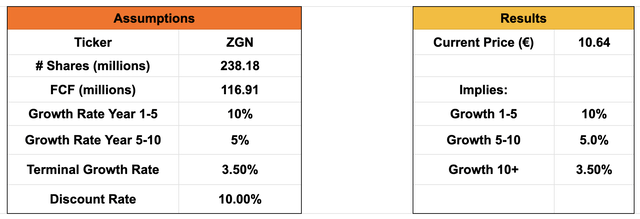 Обратный DCF для Zegna