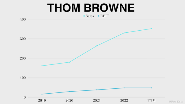 Диаграмма, показывающая выручку и прибыль Thom Browne с 2019 года.
