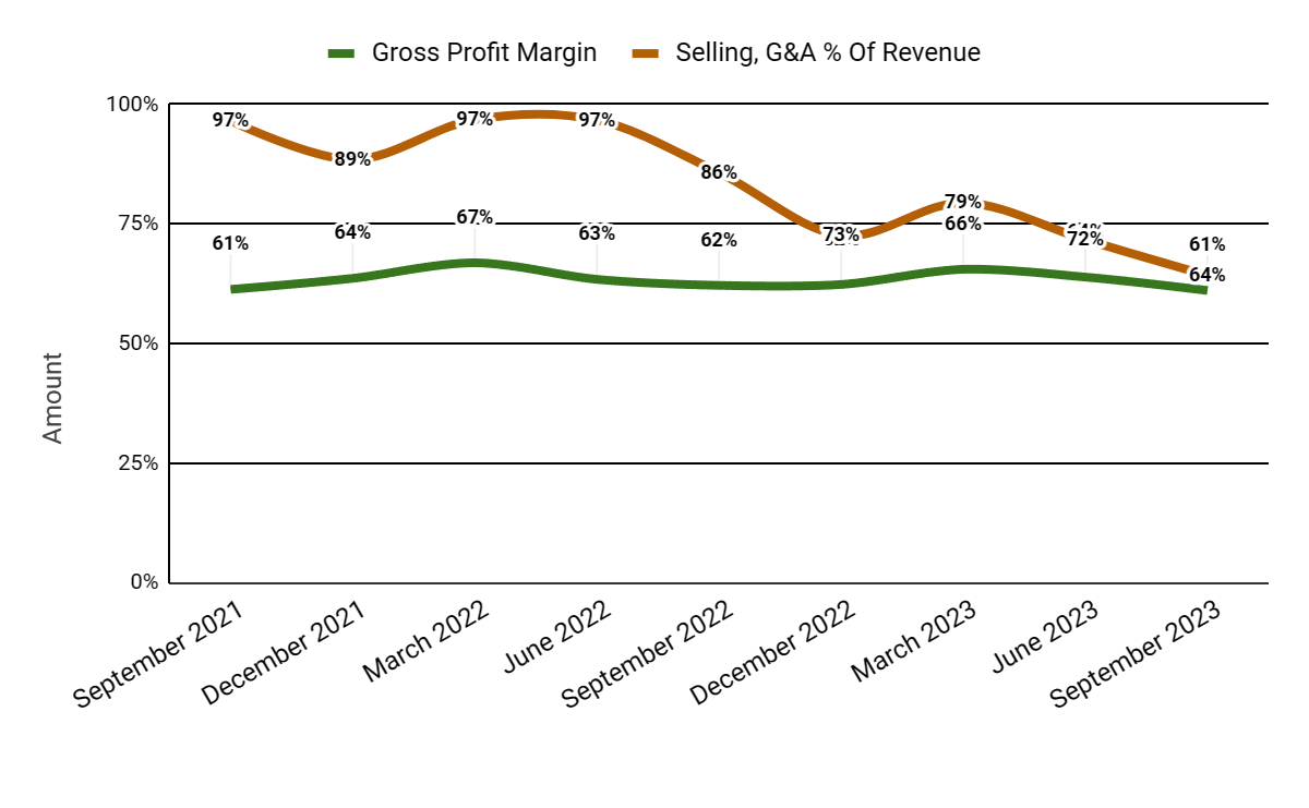 Валовая прибыль и продажи, G&A % от выручки