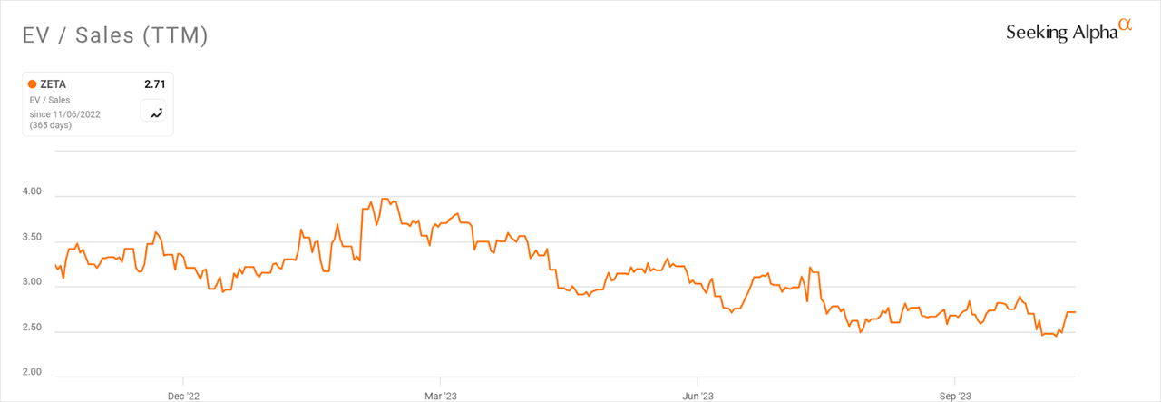 Множественная история EV/продаж