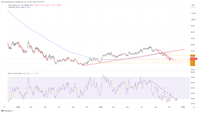 Technical chart