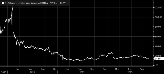 EV to EBITDA
