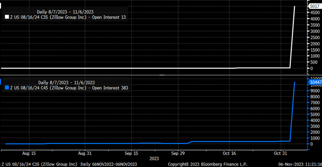 Open Interest