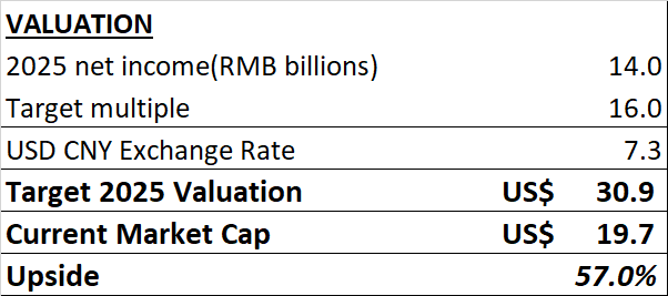 ZTO valuation model