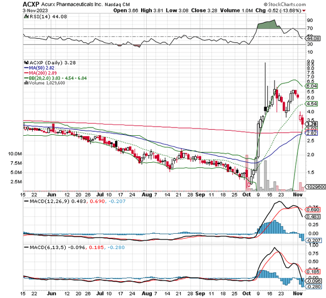 Полосы Боллинджера ACXP, DMA, MACD, RSI