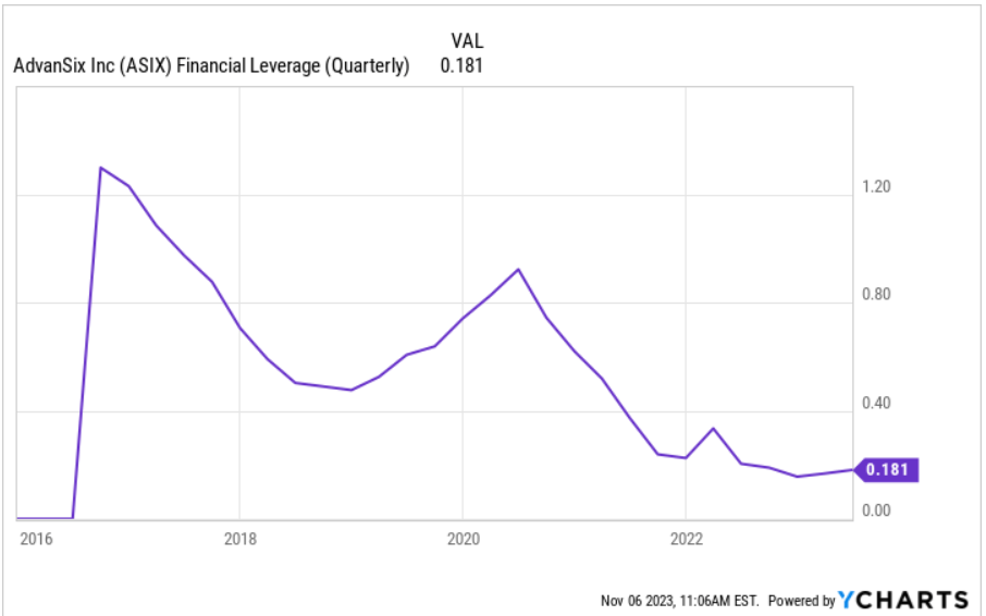 Источник: Ycharts
