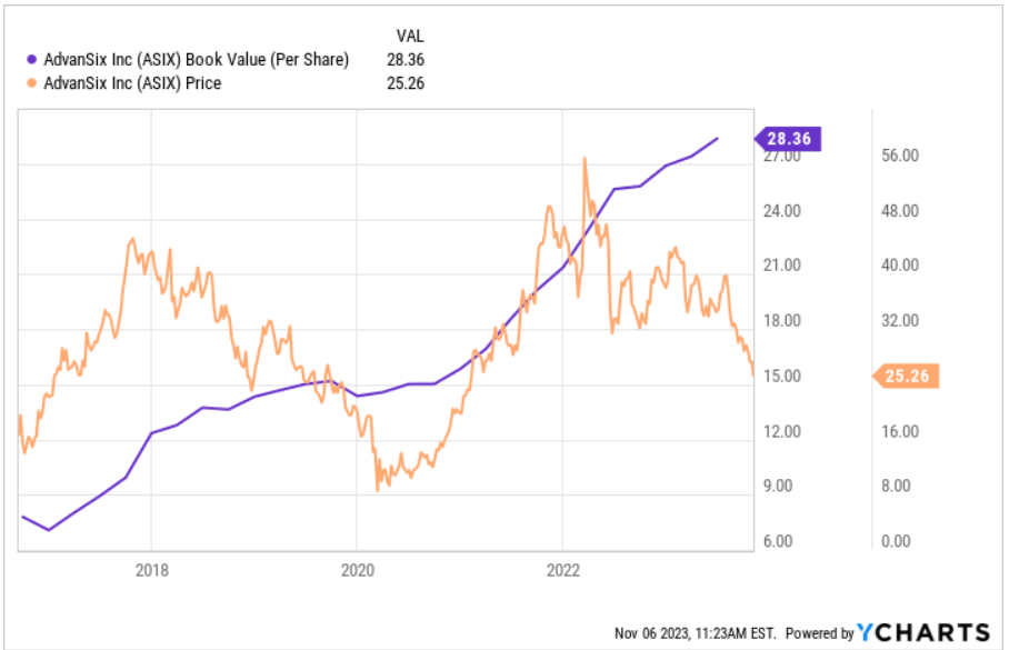 Источник: Ycharts
