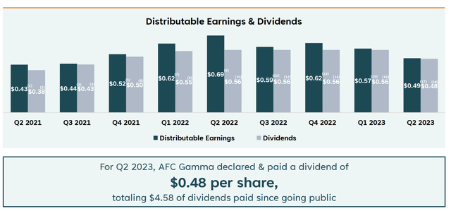 Распределяемая прибыль и дивиденды AFC Gamma за 2023 финансовый год за второй квартал