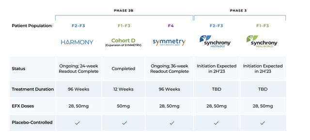 Клинические испытания Akero Therapeutics