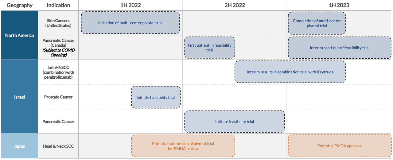 Альфа Тау Медикал – основные этапы 2022 года