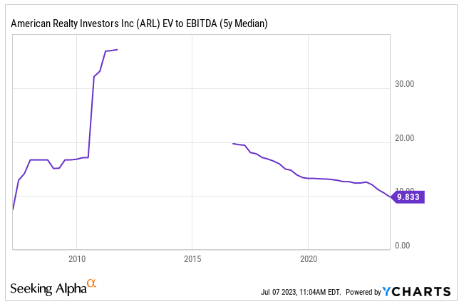 Источник: Ycharts