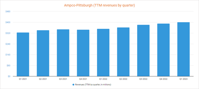 Выручка Ampco-Pittsburgh TTM