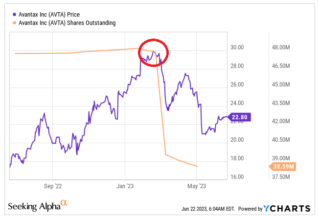Источник: Ycharts