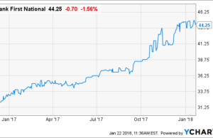 Bank First National (BFNC): обзор деятельности компании и её акций