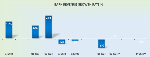 Темпы роста доходов BARK