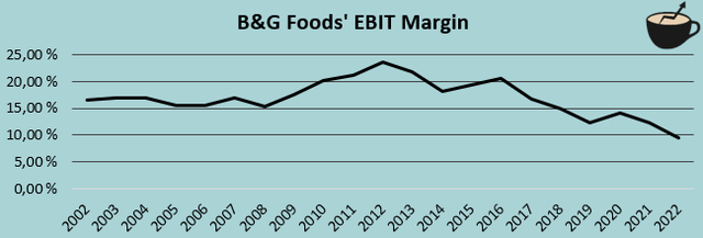 история маржи bg food по EBIT