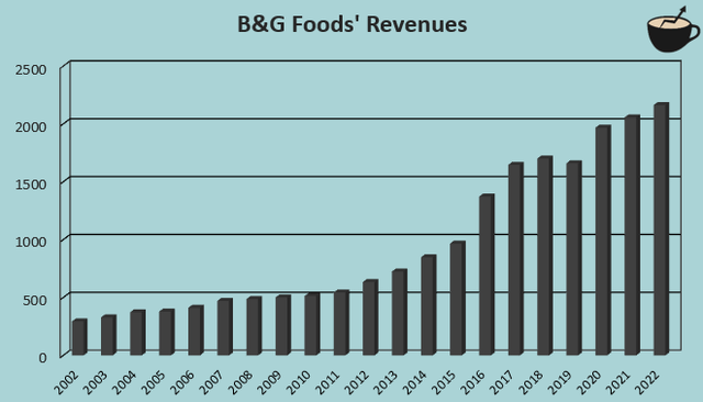 история роста доходов bg food