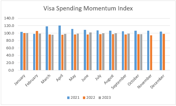 Гистограмма, показывающая индекс динамики расходов Visa за последние 3 года