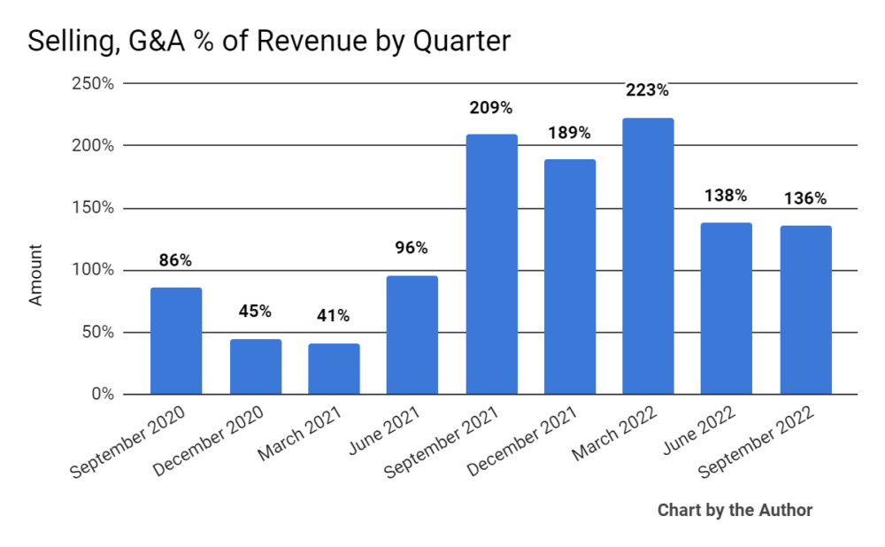 Продажа, G&A % от выручки