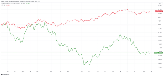 Диаграмма сравнения эффективности BRDG и SPX с начала года