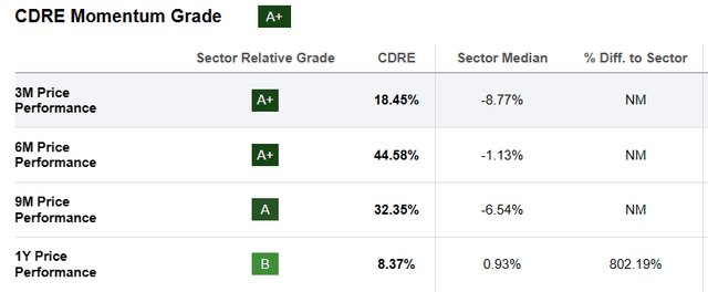 Динамика цен Cadre Holdings